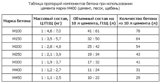 Таблица пропорций бетонной смеси