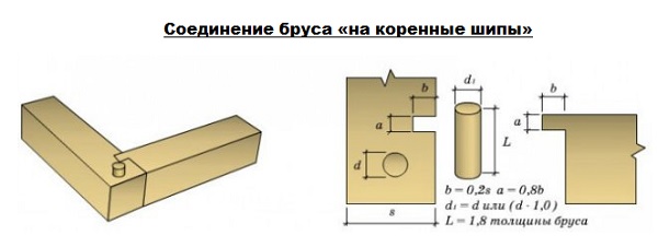 Соединение бруса «на коренные шипы»