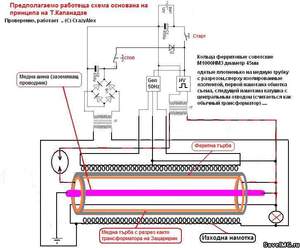 Порядок изготовления 