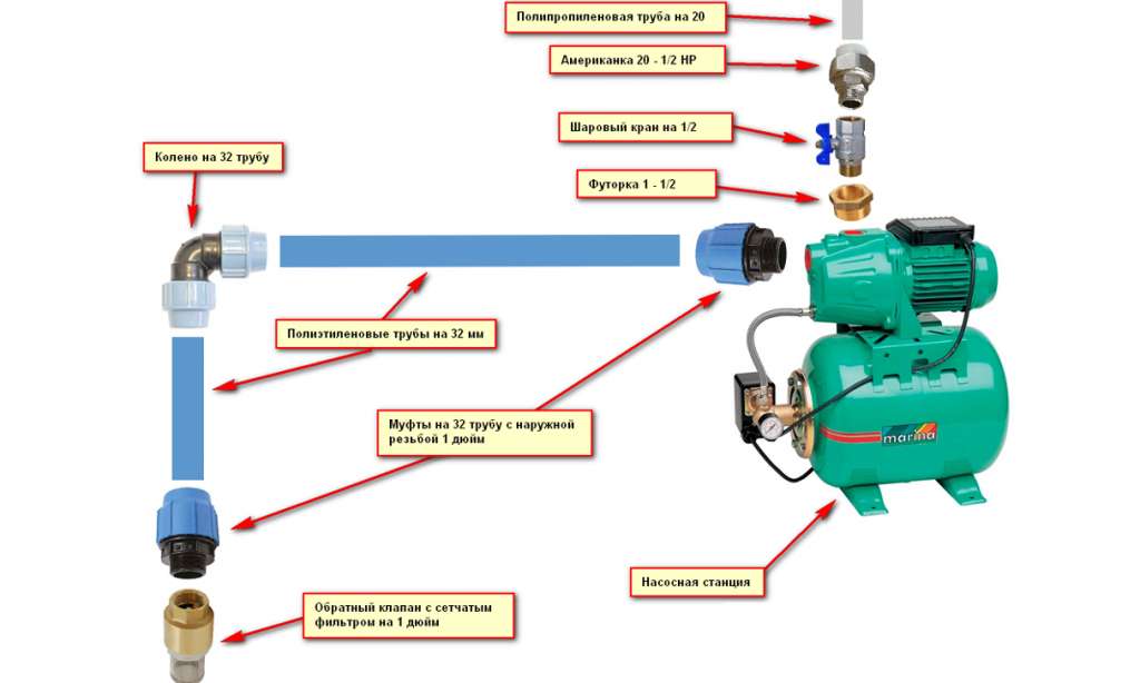 Насосная станция для увеличения давления воды в доме