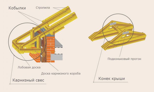 Кобылки на кровле