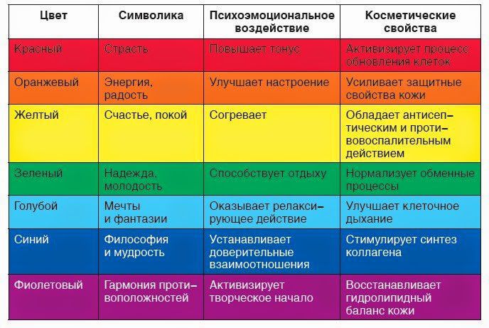 Все о правилах выбора  цвета мебели, интерьера и психологии цветов  на человеческий организм, фото № 3