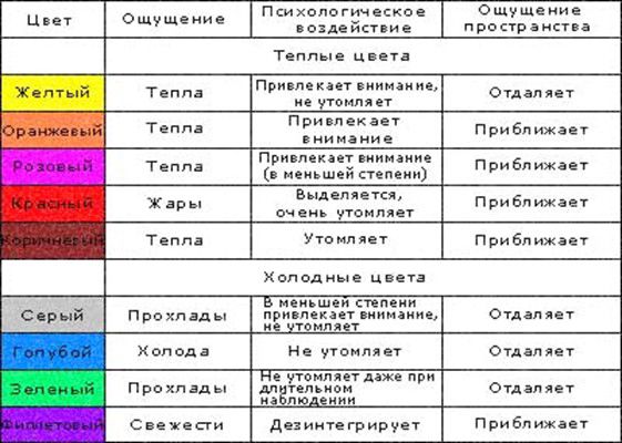 Все о правилах выбора  цвета мебели, интерьера и психологии цветов  на человеческий организм, фото № 2