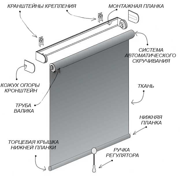 Конструкция рулонной шторы