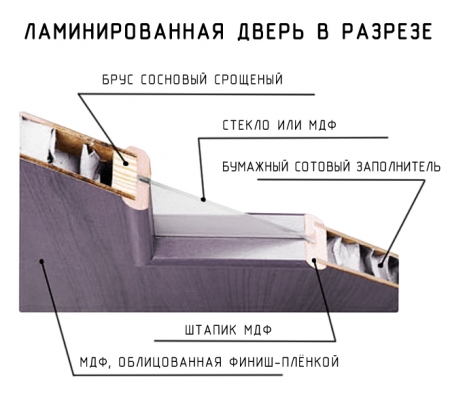 Как правильно ухаживать за ламинированными дверьми?