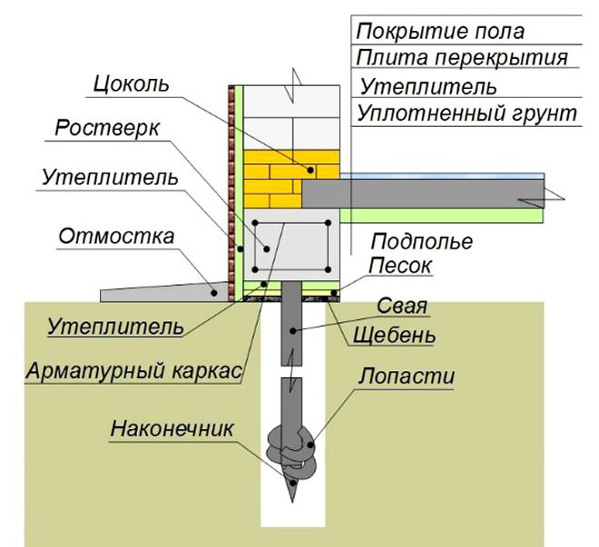 Uteplenie-tsokolya-i-perekrytiya