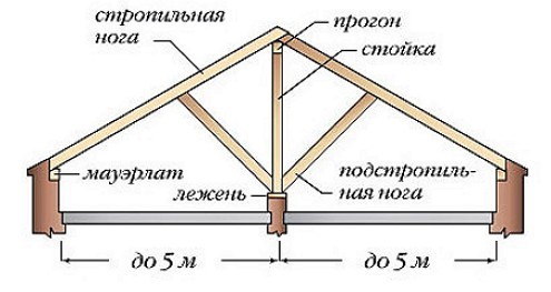 stropilnaya-konstruktsiya-kryshi-1