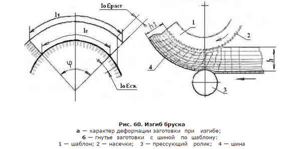 Схема изгиба с шиной