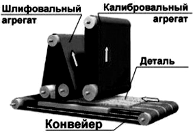схема шлифования