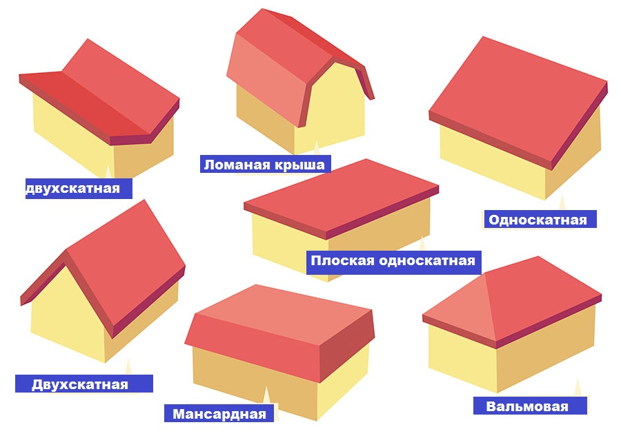 Какие бывают крыши