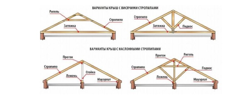 Варианты оснований крыш