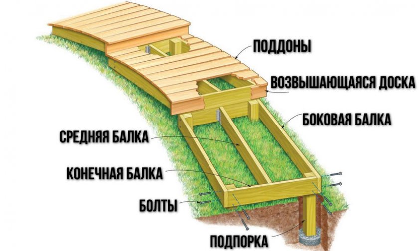 Устройство дорожки из поддонов