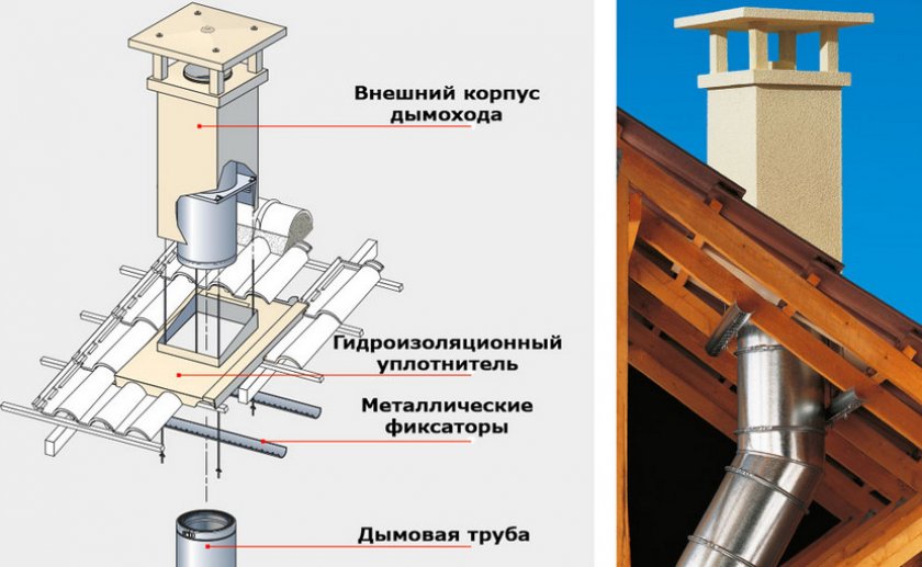 Устройство дымоотвода