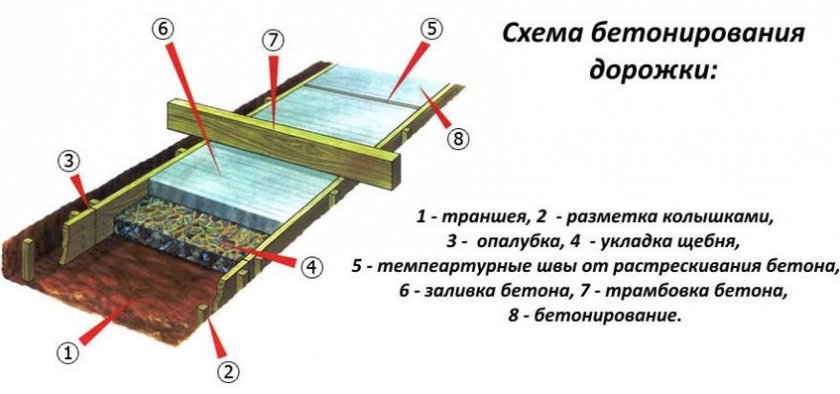 Устройство бетонных дорожек на даче