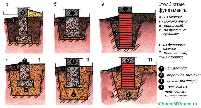 Схема устройства столбчатого фундамента в зависимости от типа грунта