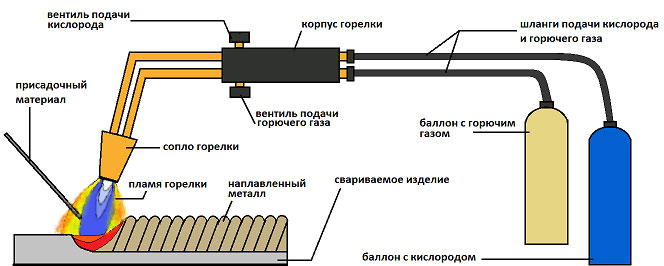 газовая сварка