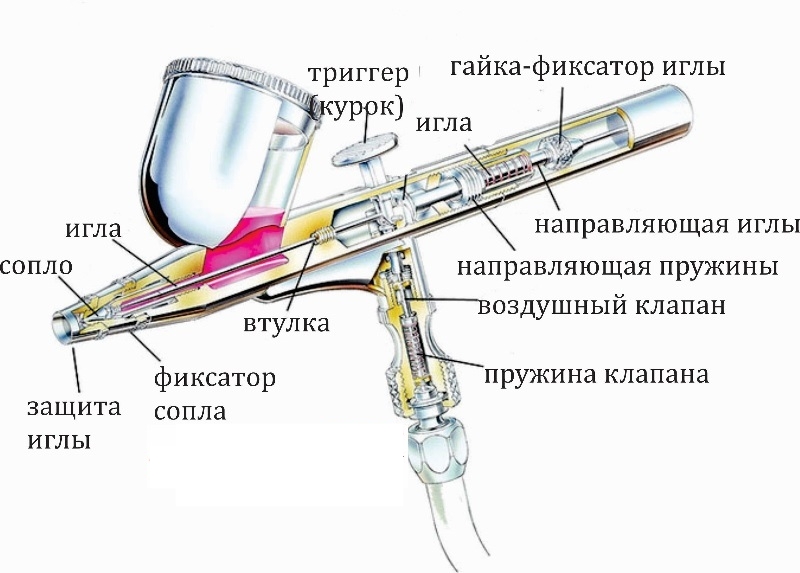 Устройство аэрографа / красокпульта 