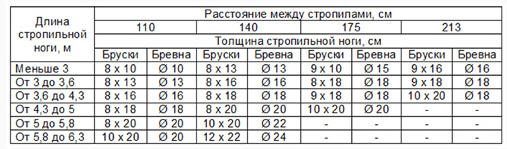 Определение шага стропил изготовление стропильной системы
