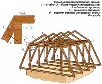 как сделать ломаную крышу