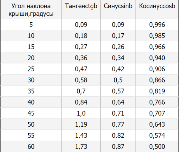 Таблица 1 — находим значение, рассчитанное по предложенной ранее формуле и определяем уклон крыши