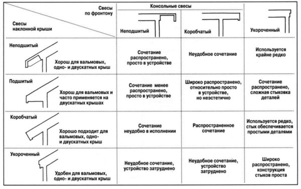 В таблице показаны типы устройства кровельного свеса на вальмовой крыше и их отличительные характеристики