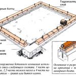 Фундамент из кирпича на бетонной ленточной основе