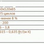 Стандартные характеристики шамотного кирпича