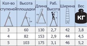 В таблице показаны основные размеры вашей будущей стремянки.