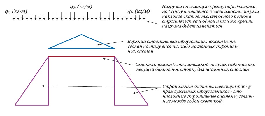 Ломаная стропильная система