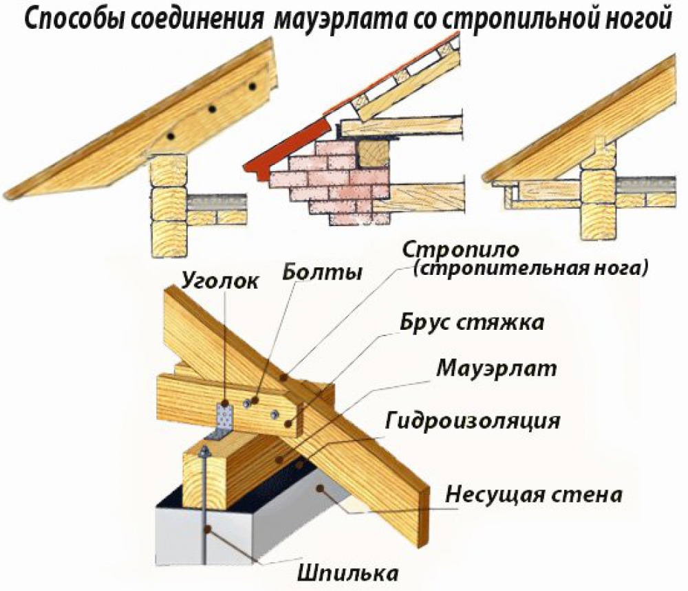 Стропильная система