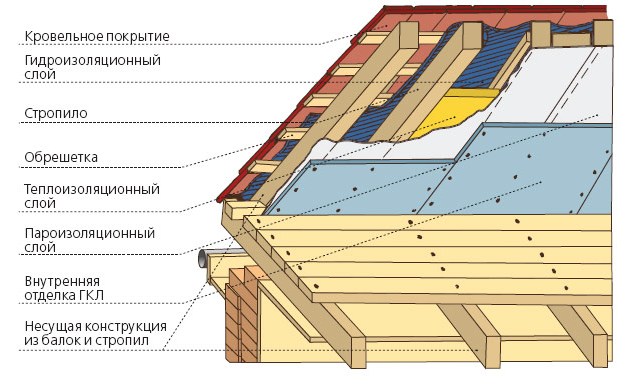 Стропильная система