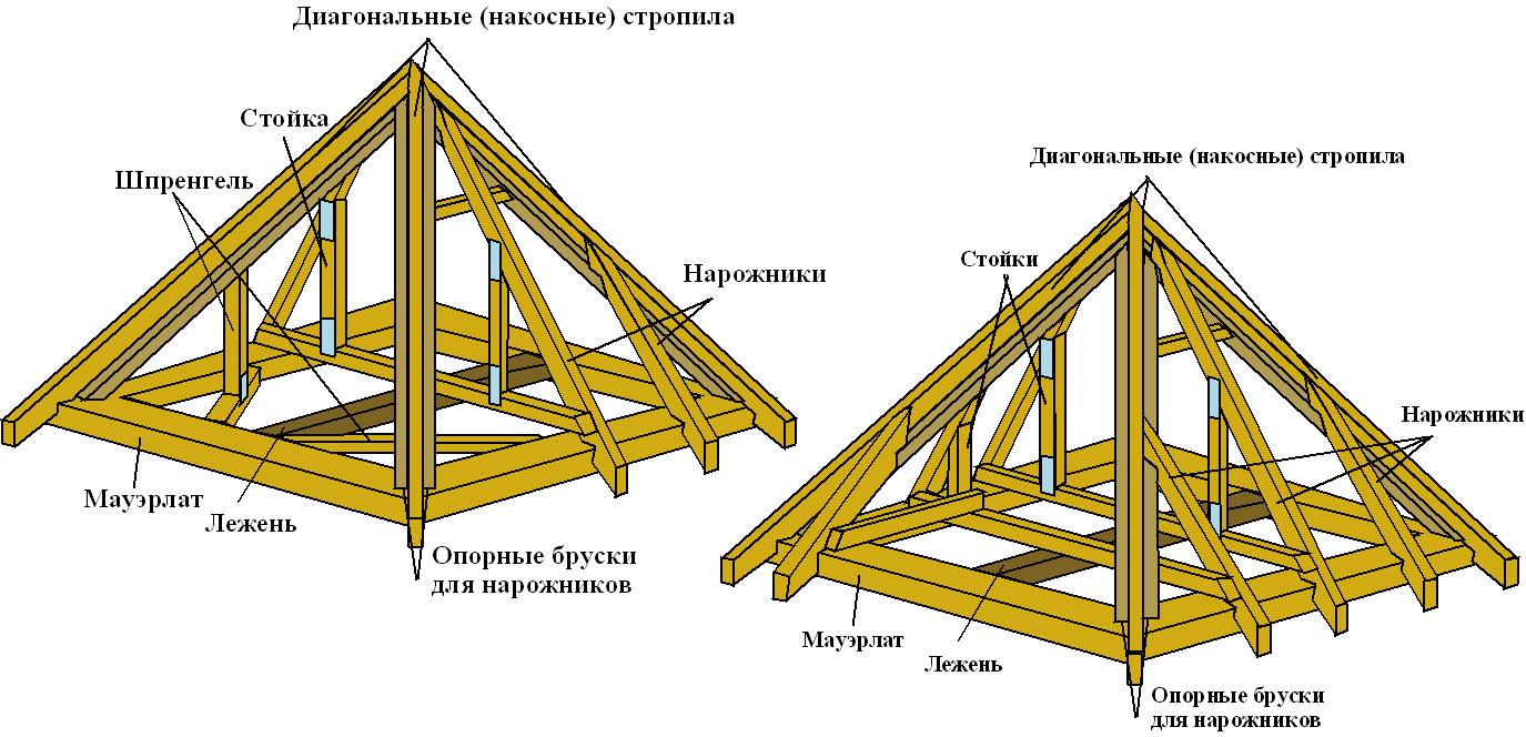 Стропильная система