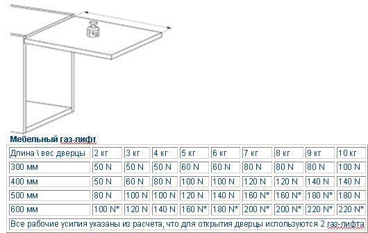 Установка газлифта на мебель схема монтажа