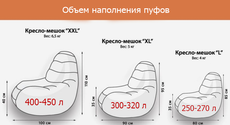 Виды наполнителей для кресла-мешка, алгоритм обновления гранул в чехле