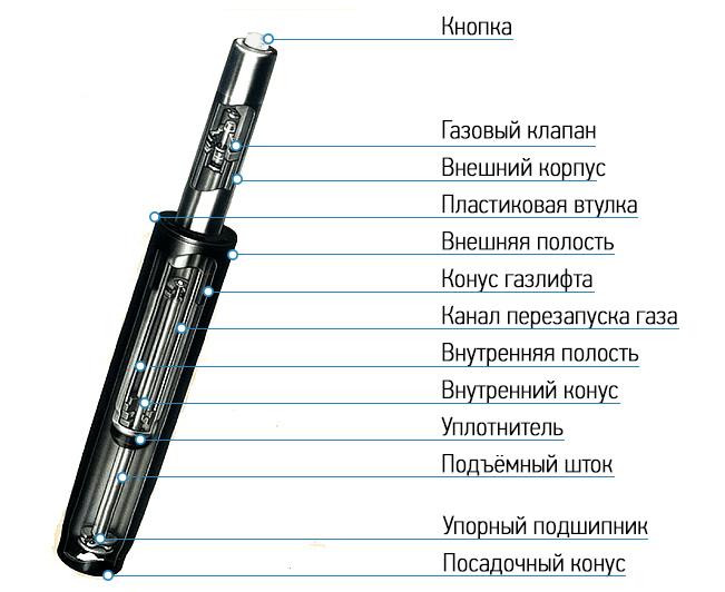 Газлифт не фиксируется в закрытом положении