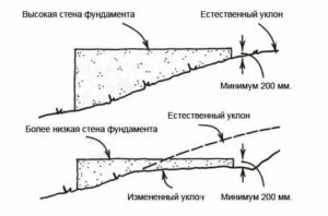 Чертеж уменьшения естественного уклона почвы для обустройства ограждения