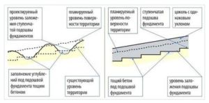 Эскиз основных особенностей формирования основания для ограждения на неровной поверхности