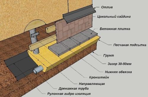 Закрываем свайно-винтовой цоколь. Принцип отделки