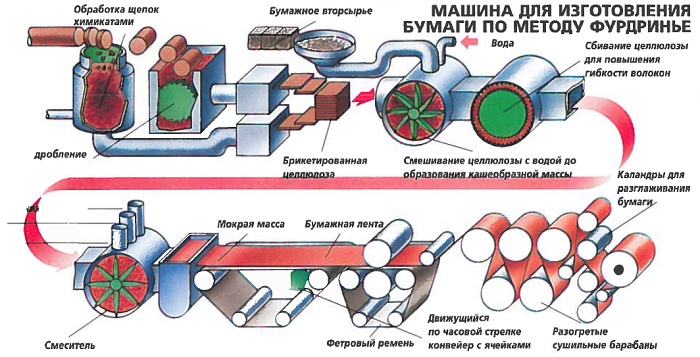 Технология изготовления бумаги