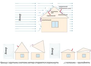 Подробная инструкция, как рассчитать снеговую и ветровую нагрузку на крышу дома, не прибегая к помощи специалистов