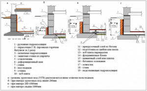 Схема гидроизоляции фундамента