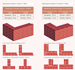 Виды кладки кирпича