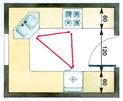 холодильник – столешница – раковина – столешница – плита