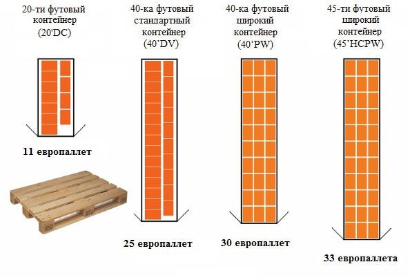 Раскладка паллет в автомобиле