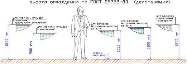 Правильные габариты для перил