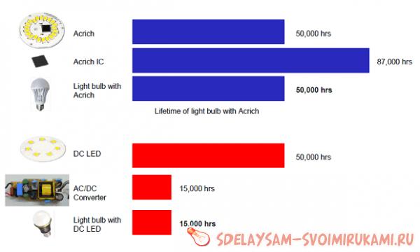 отработает не менее 50 000 часов