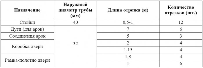 Простенькая теплица из ПВХ труб