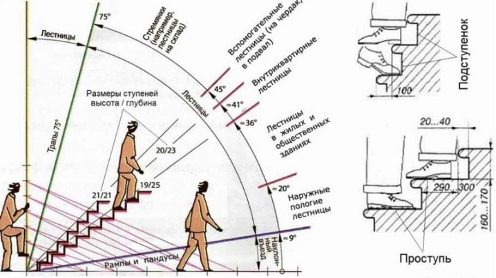 Тонкости расчета размеров лестницы на второй этаж