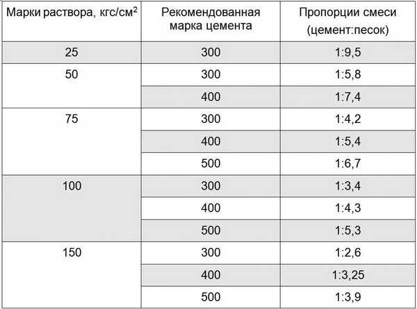 Цементные пропорции для смесей