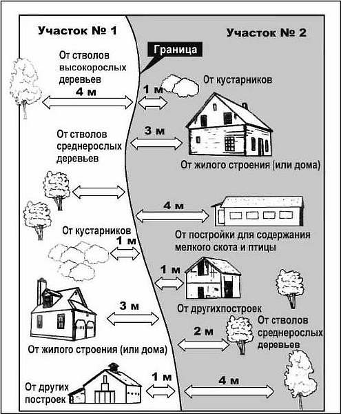 На участке ИЖС и СНТ